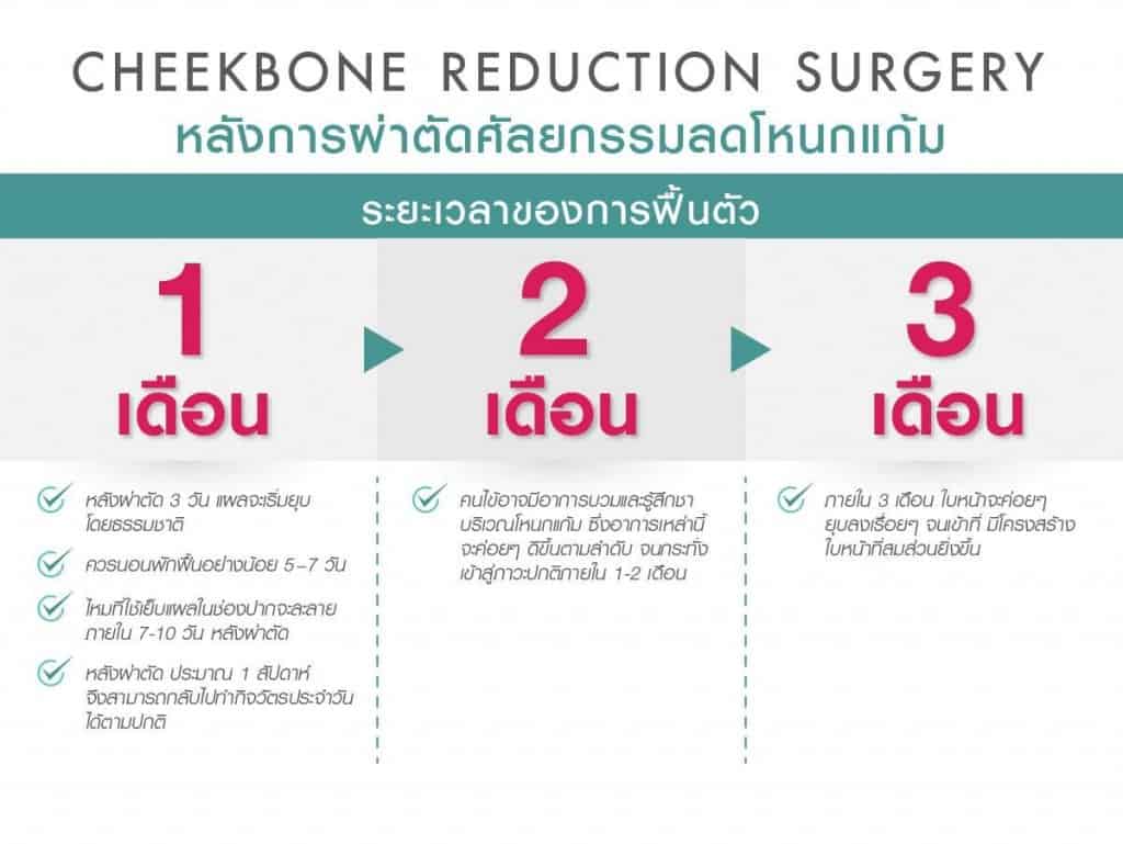 หลังการผ่าตัดศัลยกรรม