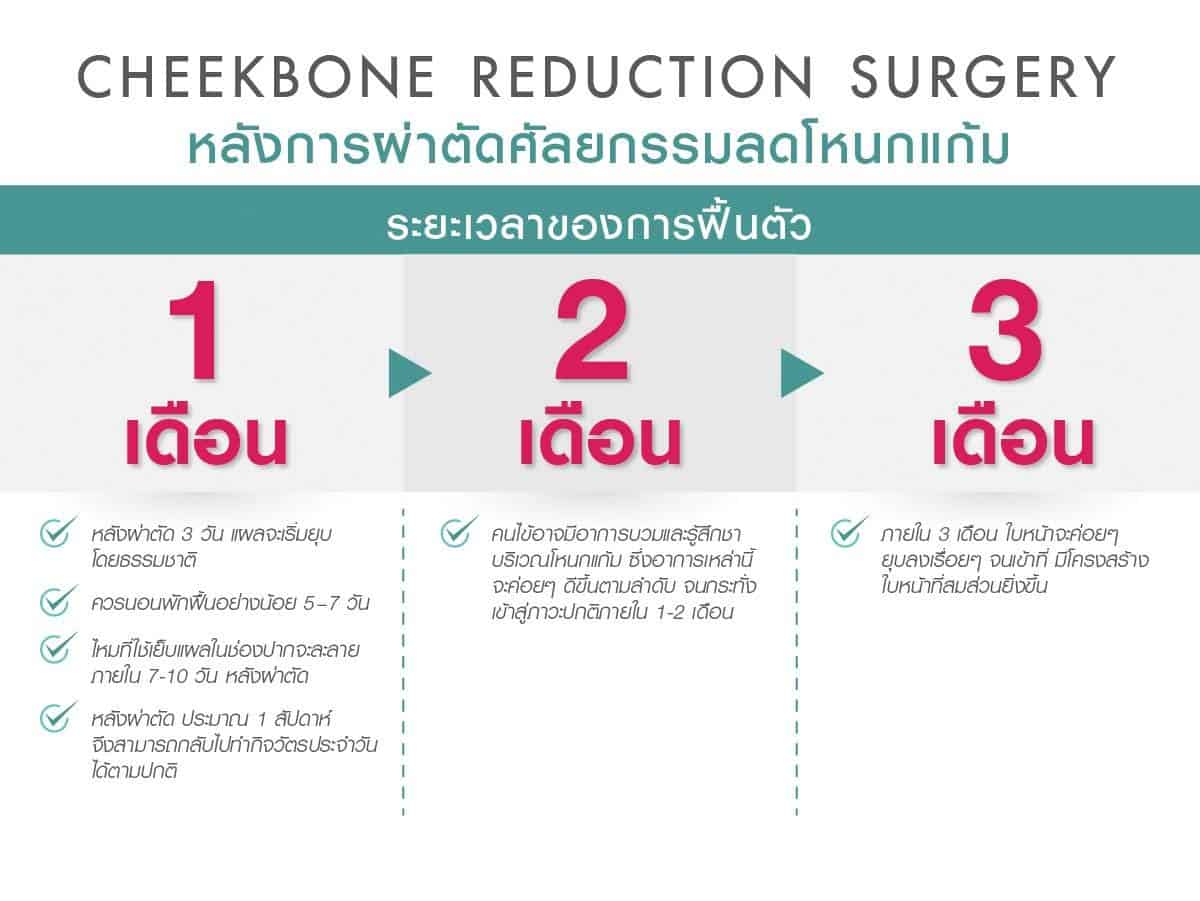 การดูแลหลังผ่าตัด ลดโหนกแก้ม