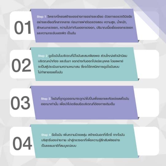 ขั้นตอนการฉีดนมด้วยไขมัน Fat Transfer
1. วิเคราะห์ร่างกาย
2. ดูดไขมันจากส่วนที่มีไขมันสะสมมากพอ
3. นำไขมันที่ได้มาไปปั่นแยกคัดเซลล์
4. นำไขมันที่แยกคัดเซลล์มาฉีด
