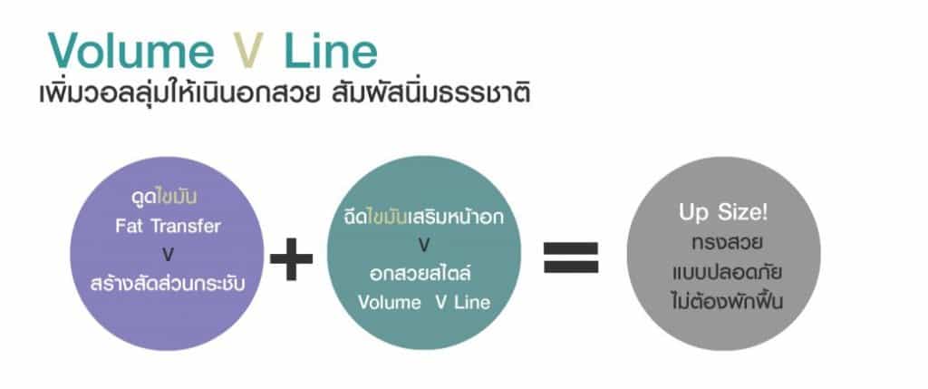 Volume V Line ข้อดีของการฉีดไขมันเสริมอก