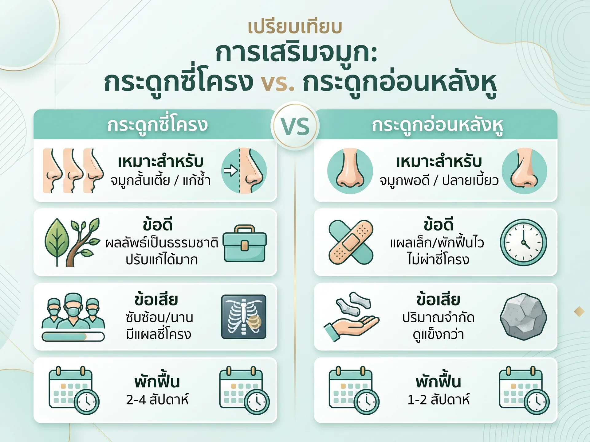 ข้อแตกต่างเสริมจมูกด้วยกระดูกซี่โครง กับกรดูกอ่อนหลังหู