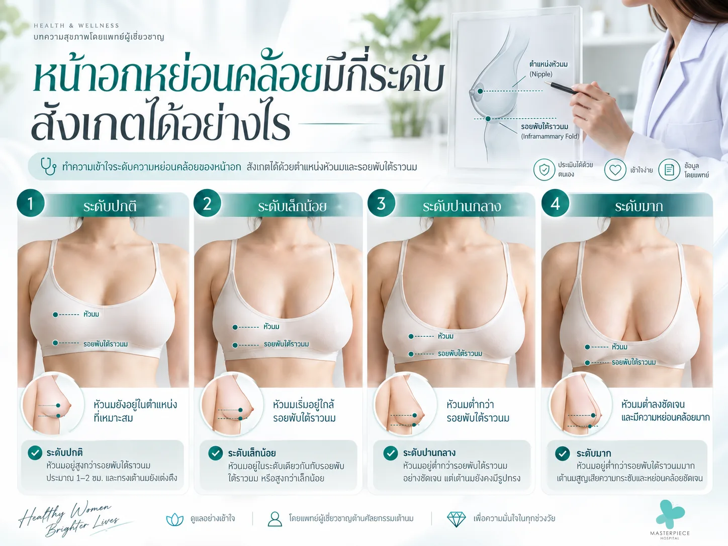 หน้าอกหย่อนคล้อยมีกี่ระดับ
