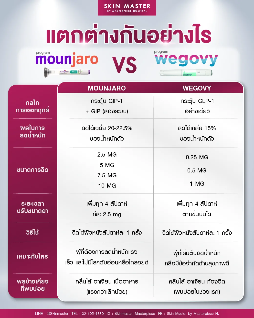 เปรียบเทียบความแตกต่างระหว่าง Mounjaro กับ Wegovy ต่างกันอย่างไร