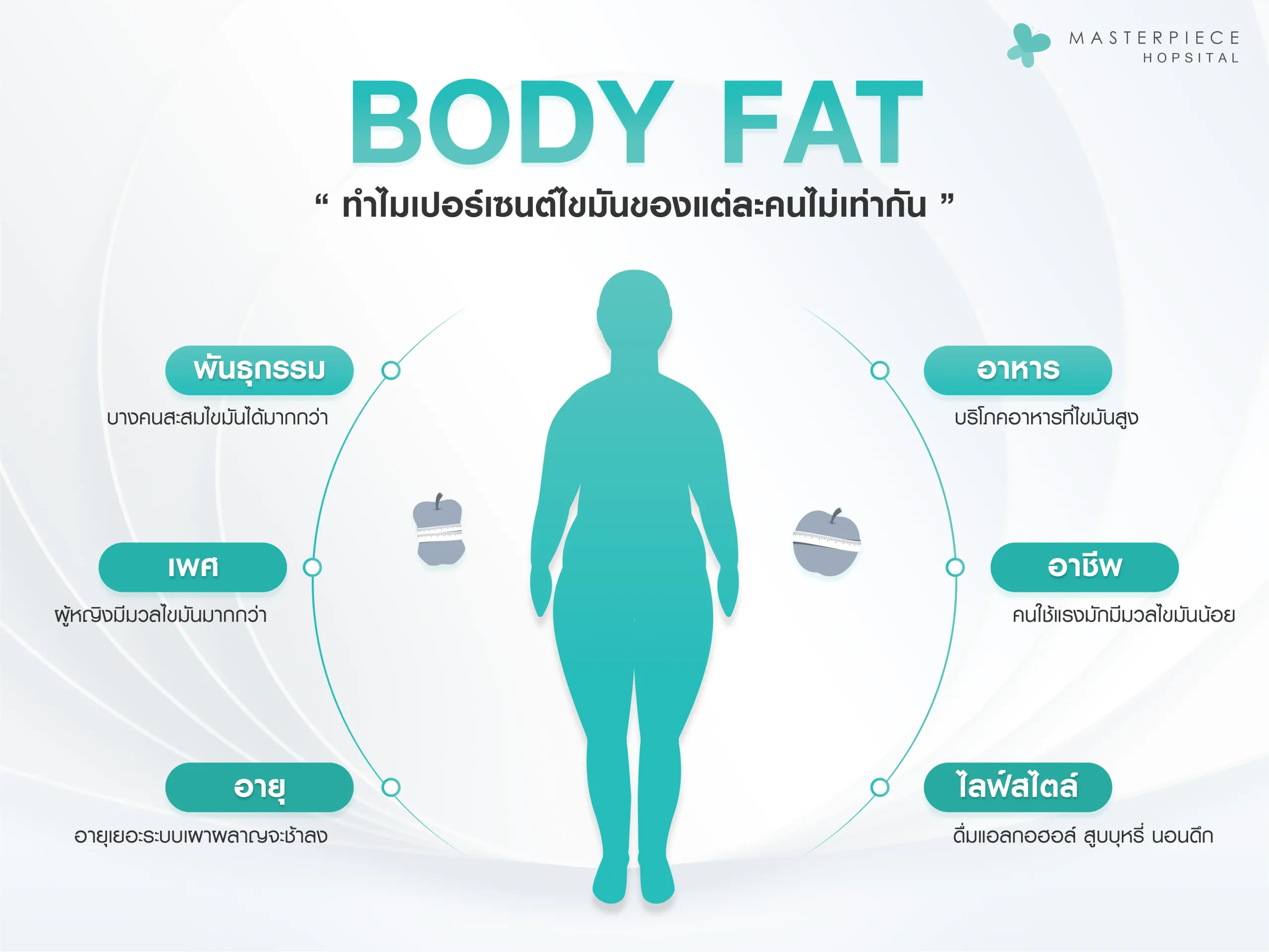 ทำไม Body Fat เปอร์เซ็นต์ไขมันในร่างกาย แต่ละคนแตกต่างกัน