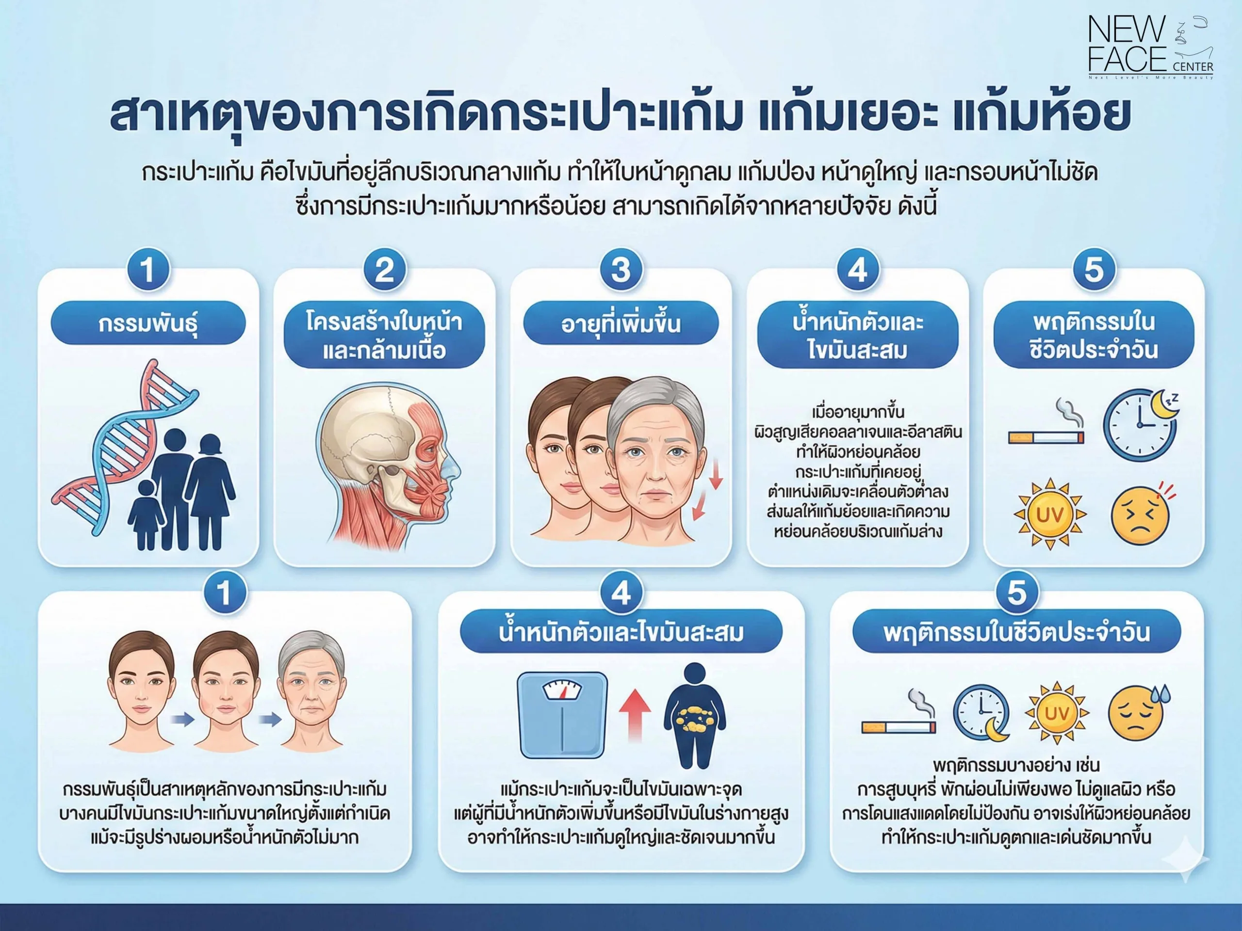 สาเหตุของการเกิดกระเปาะแก้ม