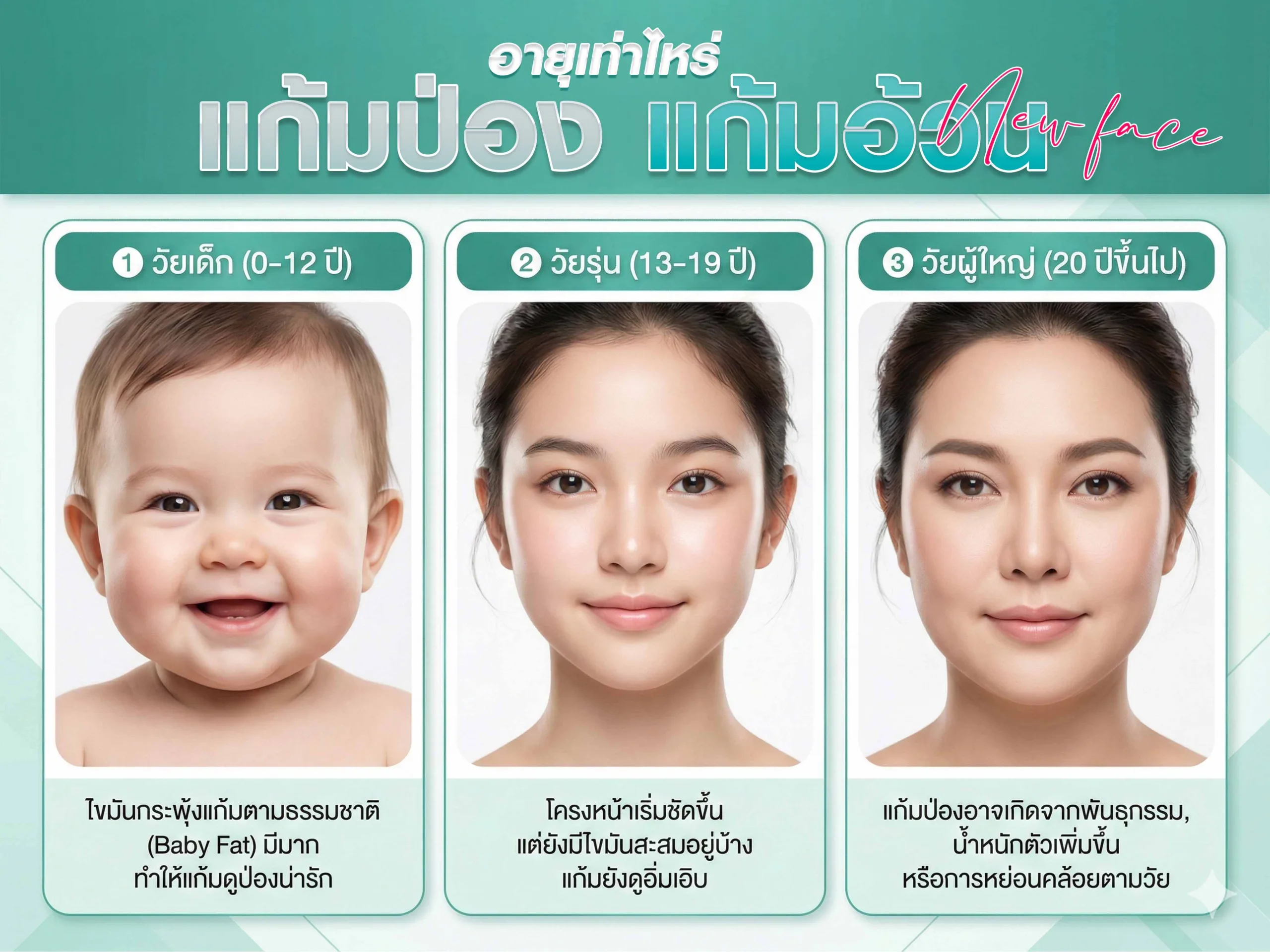 อายุเท่าไหร่จะเกิดแก้มป่อง