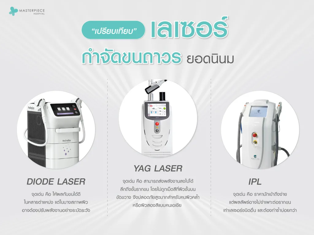 เปรียบเทียบเลเซอร์ขจัดขนยอดนิยม