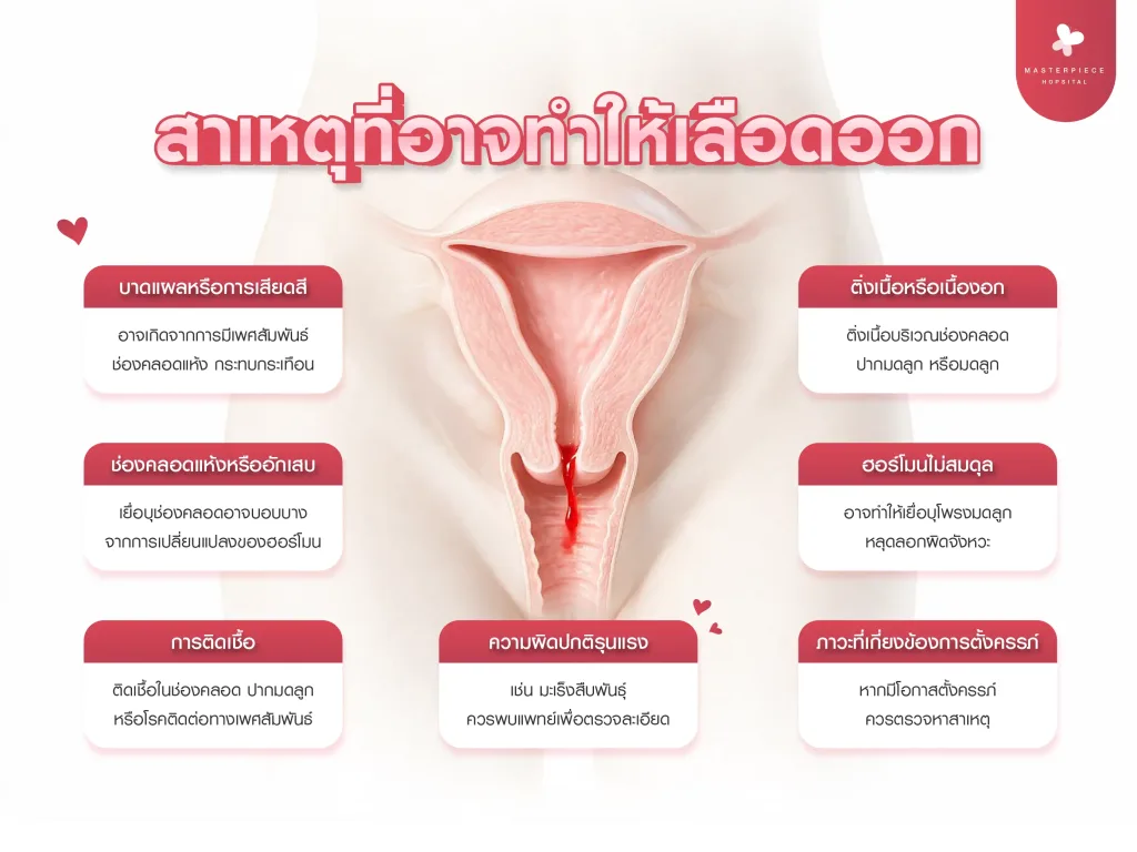 สาเหตุที่อาจทำให้เกิดเลือดออกทางช่องคลอดสีแดงสดไม่เจ็บ